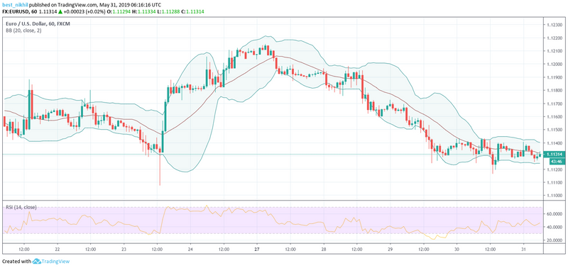 EURUSD 60 Min 31 May 2019