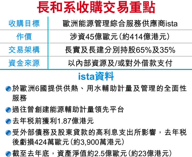 長實夥長建 414億購歐能源管理商