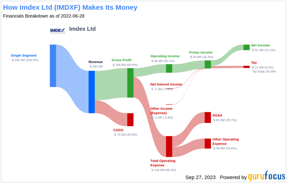 Imdex Ltd (IMDXF): A Comprehensive Analysis of Dividend Performance and Sustainability