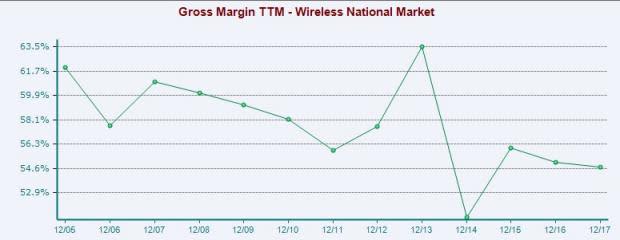 Wireless National Stock Outlook: Near-Term Prospects Alluring