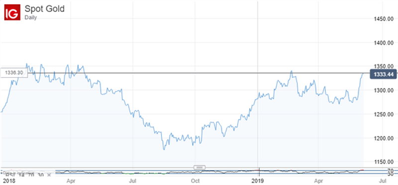 Gold Weekly Price Chart