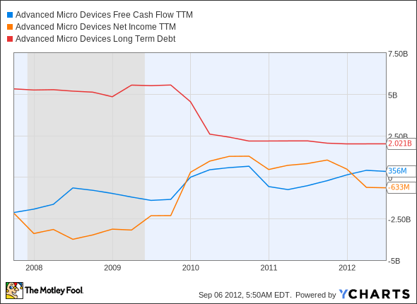 AMD Free Cash Flow TTM Chart