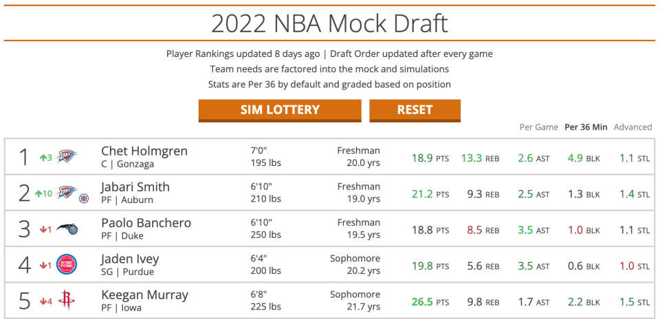 The Thunder's dream scenario in the 2022 NBA Draft Lottery.