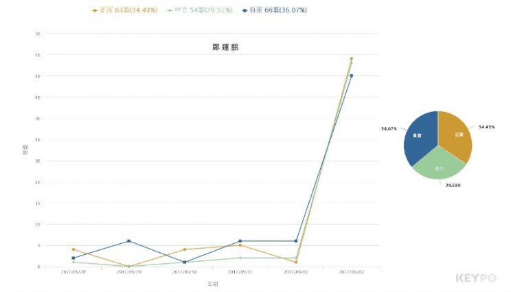 ▲鄭運鵬5/28～6/2網路好感度語意分析（資料來源：keypo大數據關鍵引擎）