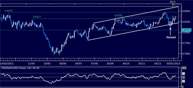 Forex_Analysis_NZDUSD_Classic_Technical_Report_01.08.2013_body_Picture_1.png, Forex Analysis: NZD/USD Classic Technical Report 01.08.2013