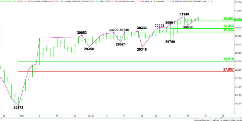 Daily March E-mini Dow Jones Industrial Average