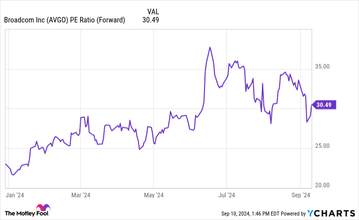 AVGO PE Ratio (Forward) Chart