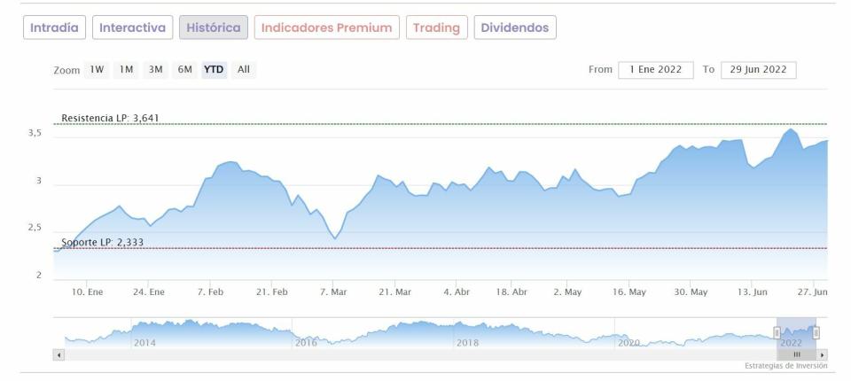 CaixaBank cotización anual del valor 