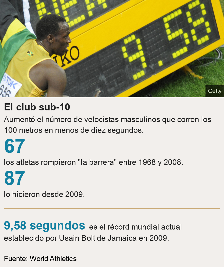 El club sub-10. Aumentó el número de velocistas masculinos que corren los 100 metros en menos de diez segundos. [ 67 los atletas rompieron 