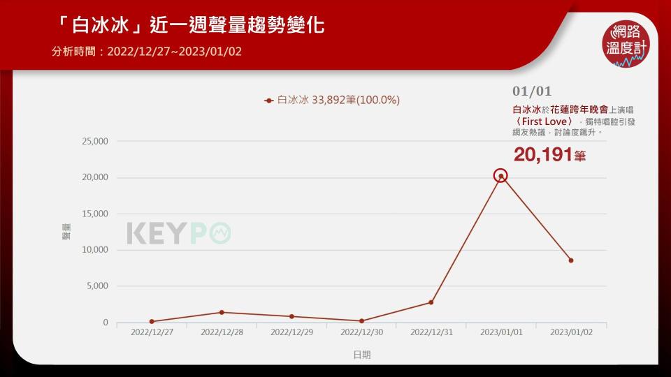 「白冰冰」近一週聲量趨勢變化