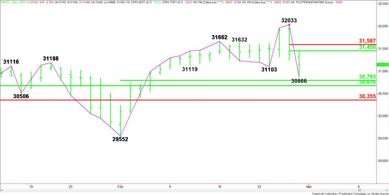 Daily March E-mini Dow Jones Industrial Average