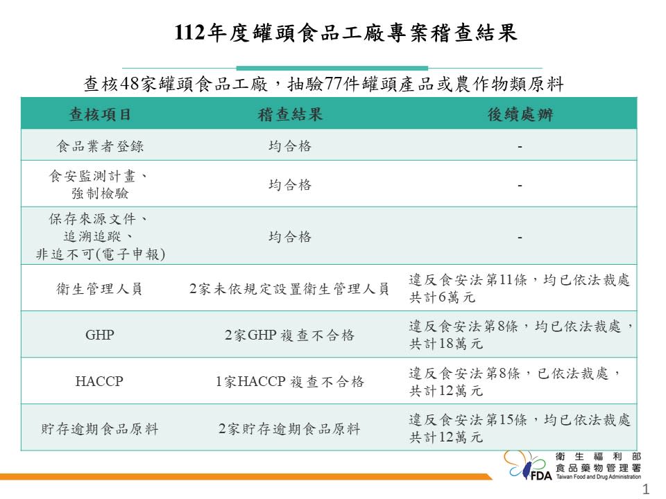 其中2家業者未設置衛生管理人員、2家業者GHP經限期改正後仍不符規定、1家業者HACCP經限期改正後仍不符規定、2家業者查獲貯存逾期食品原料。（圖／食藥署）