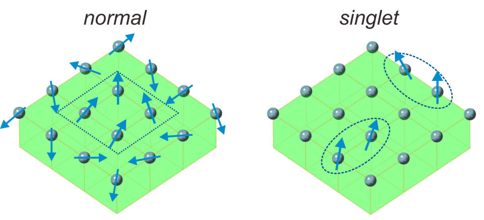Estado de las partículas en un imán normal (izqda) y en un imán de estado singlete (dcha). Crédito imagen: Lin Miao Dept Fisica Univ Nueva York