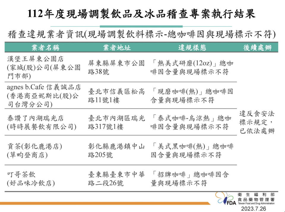 手搖飲「甜度」騙很大 一杯標2顆方糖攏是假！食藥署實測變12顆 103