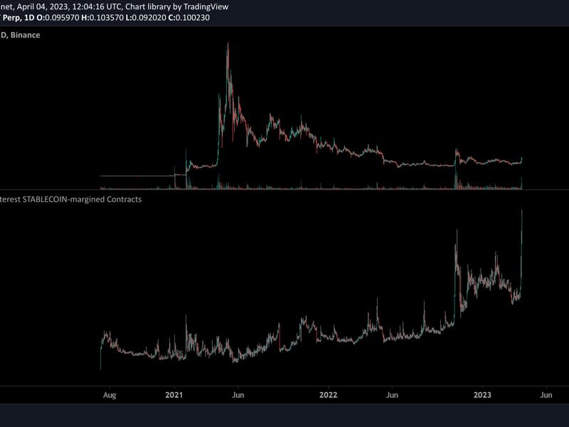 Los contratos con margen en stablecoin de dogecoin marcaron máximos históricos. (Conalyze)