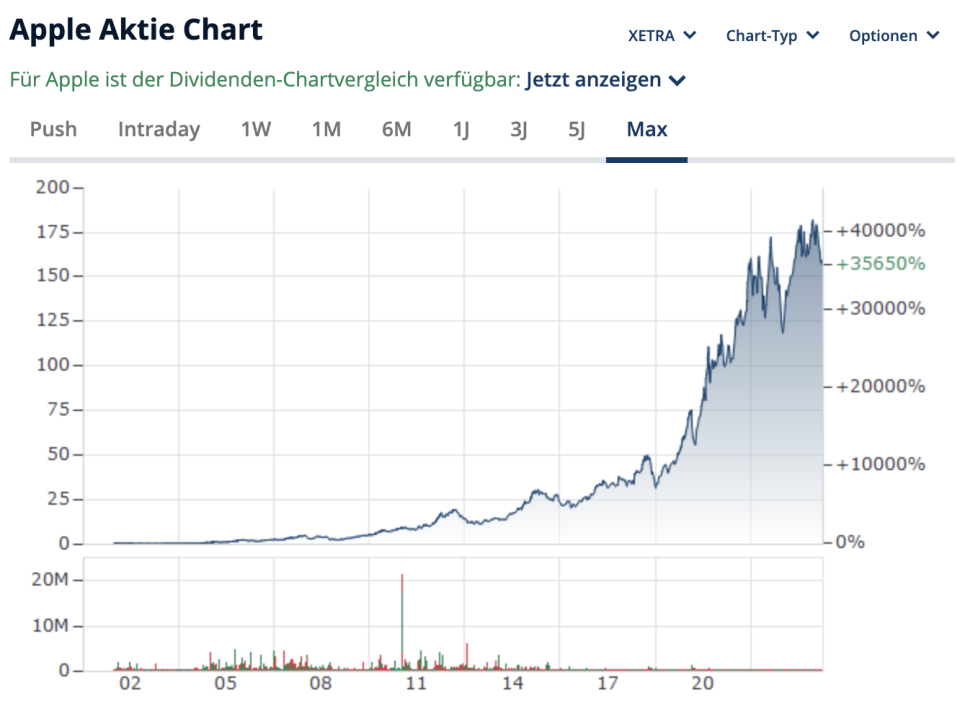 Der Kurs der Apple-Aktie von 1998 bis heute - Copyright: Finanzen.net