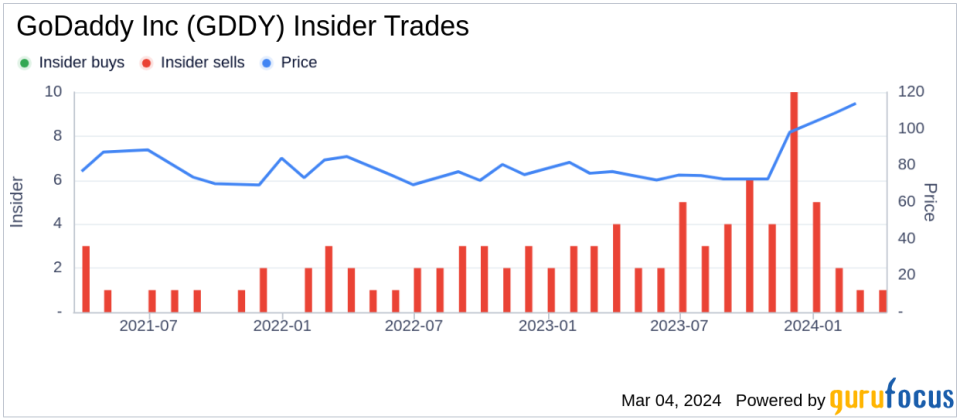 Insider Sell: COO Roger Chen Sells 4,000 Shares of GoDaddy Inc (GDDY)