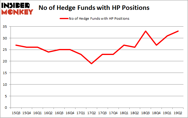 No of Hedge Funds with HP Positions