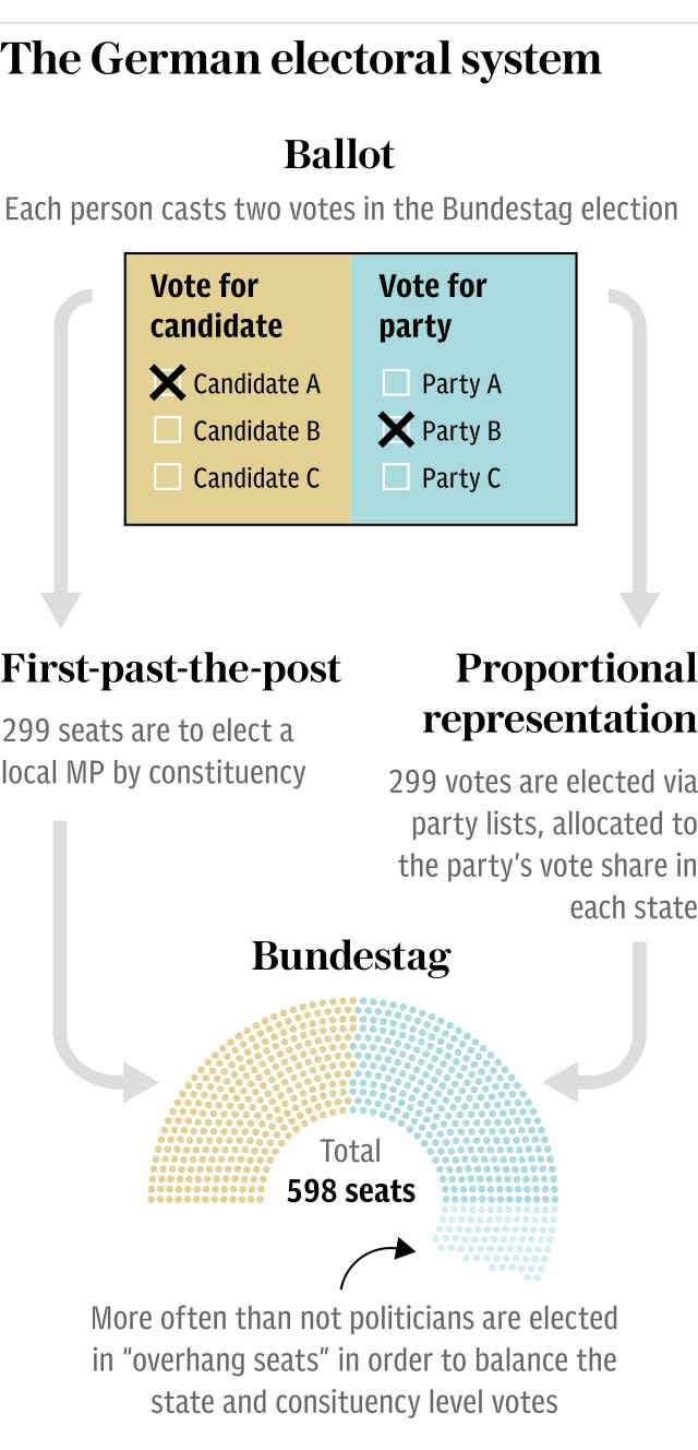 Graphic: The German electoral system