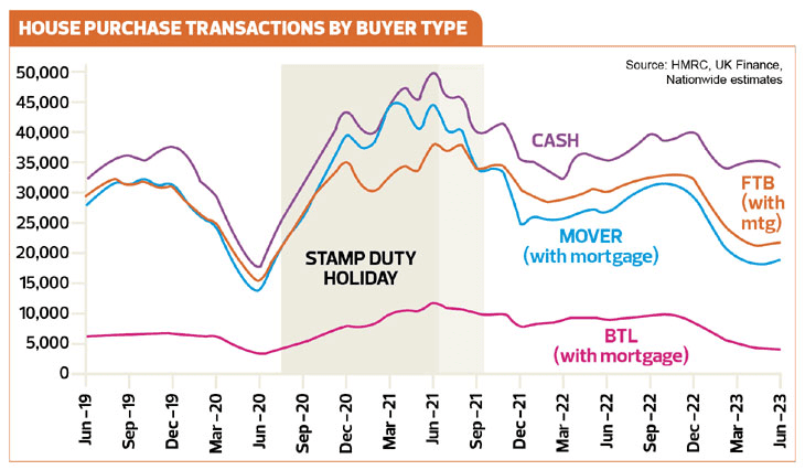 <sup>Source: The Negotiator / FTB = first-time buyer / BTL = buy-to-let</sup>