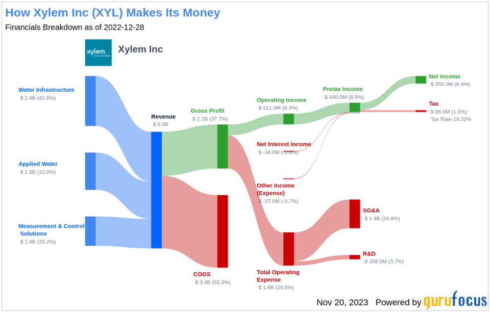 Xylem Inc's Dividend Analysis