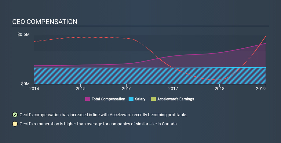 TSXV:AXE CEO Compensation, February 4th 2020