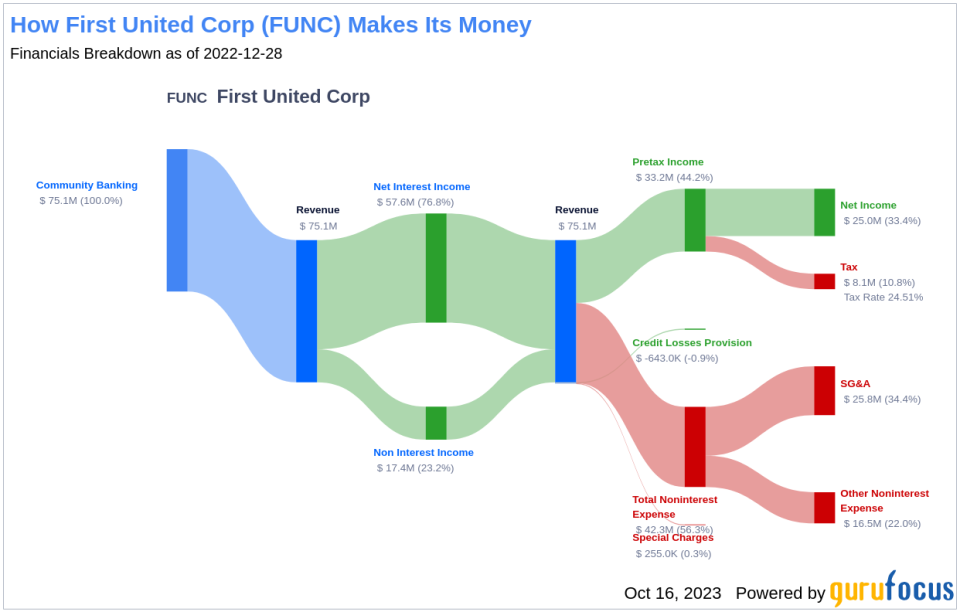 First United Corp's Dividend Analysis