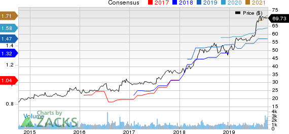 Exponent, Inc. Price and Consensus