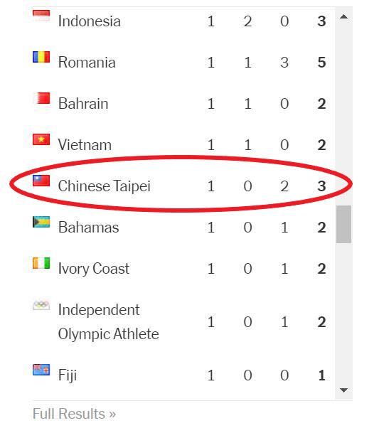 東奧／《紐時》官網東奧獎牌統計表　正名「Taiwan」