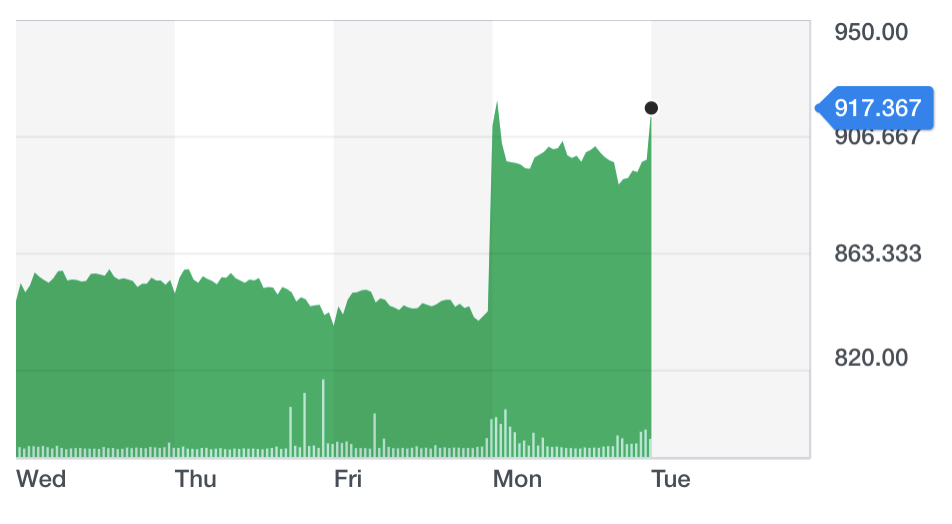 Shares in TUI surged on Monday after the collapse of Thomas Cook. Chart: Yahoo Finance UK