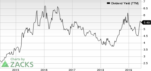 Las Vegas Sands Corp. Dividend Yield (TTM)