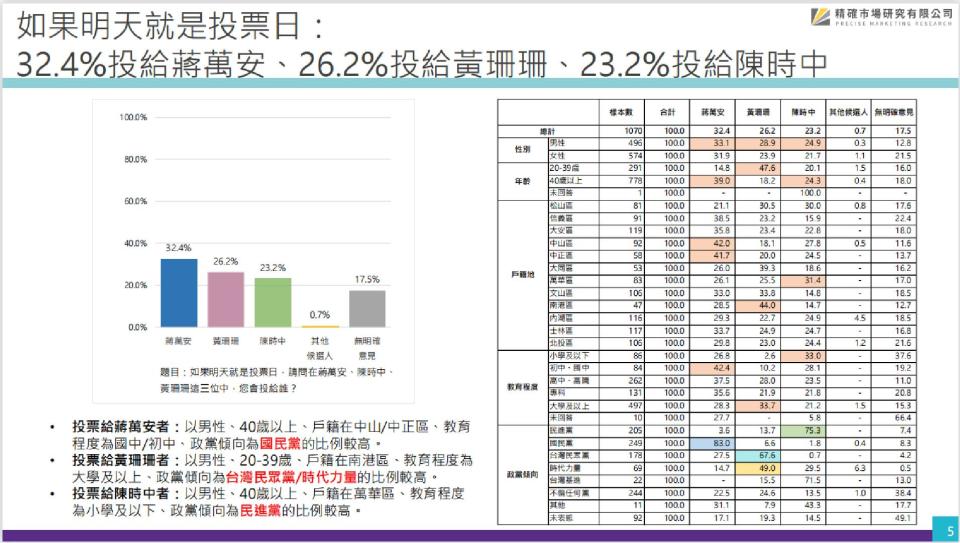 【匯流民調2022縣市長系列3-1】最新台北市長民調 32.4%挺蔣萬安 26.2%挺黃珊珊 23.2%挺陳時中 蔣明顯拉開差距！