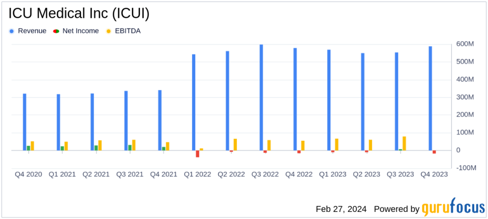 ICU Medical Inc (ICUI) Posts Mixed Q4 Results; Provides 2024 Guidance