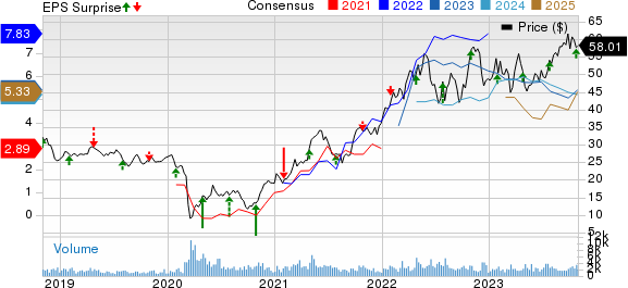 Imperial Oil Limited Price, Consensus and EPS Surprise