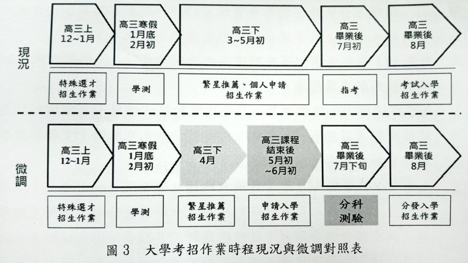 教育部日前公告111學年度大學考試及招生日程規劃草案。(陳國維 攝)