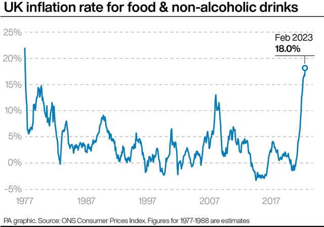 UK inflation rate for food & non-alcoholic drinks.