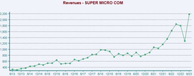 Zacks Investment Research