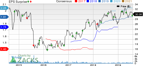 TriMas Corporation Price, Consensus and EPS Surprise