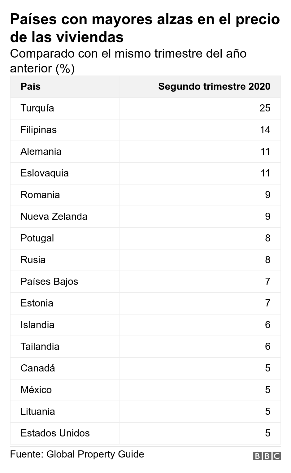 Países con mayores alzas en el precio de las viviendas. Comparado con el mismo trimestre del año anterior (%).  .