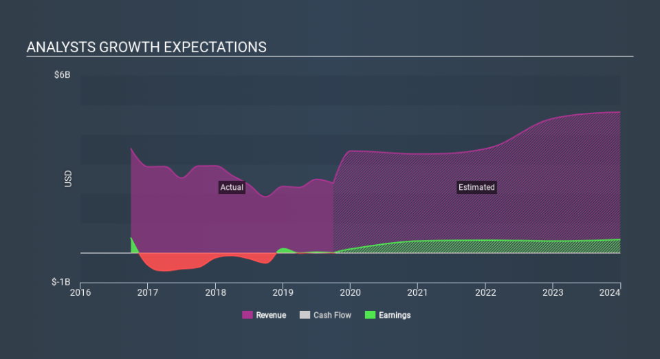 NasdaqGS:FSLR Past and Future Earnings, February 6th 2020