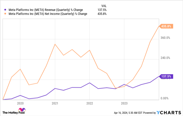 META Revenue (Quarterly) Chart