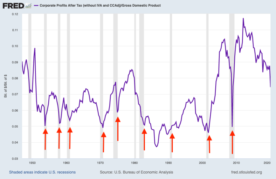 Corporate profits tend to fall to 5% of GDP during recessions before quick, and often sustained, rebounds. Some analysts believe the same pattern will play out during the current recession and the stock market's rally is anticipating this dynamic. (Source: FRED, DataTrek)
