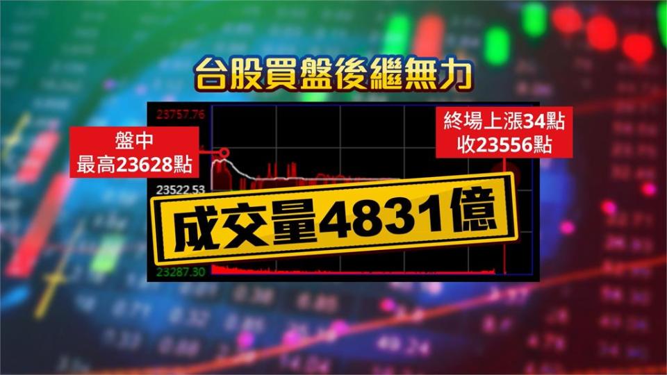 台積電收1005元　台股收盤漲34點收在23556點創新高