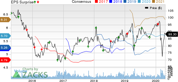 Novartis AG Price, Consensus and EPS Surprise