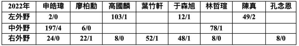 數據呈現方式：守備機會／失誤。