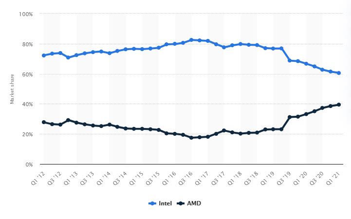 <em><span>CPU market share 2021 Source:</span><a href="https://www.statista.com/statistics/735904/worldwide-x86-intel-amd-market-share/" rel="nofollow noopener" target="_blank" data-ylk="slk:Statista;elm:context_link;itc:0;sec:content-canvas" class="link ">Statista</a></em>