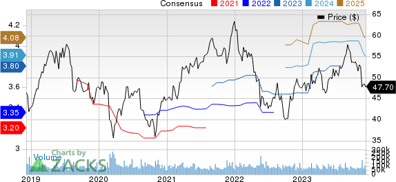 Cisco Systems, Inc. Price and Consensus