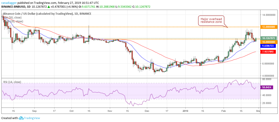 BNB/USD