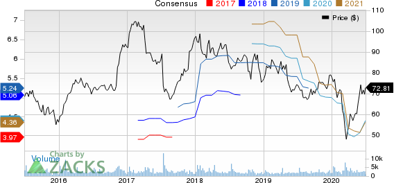 MSC Industrial Direct Company, Inc. Price and Consensus