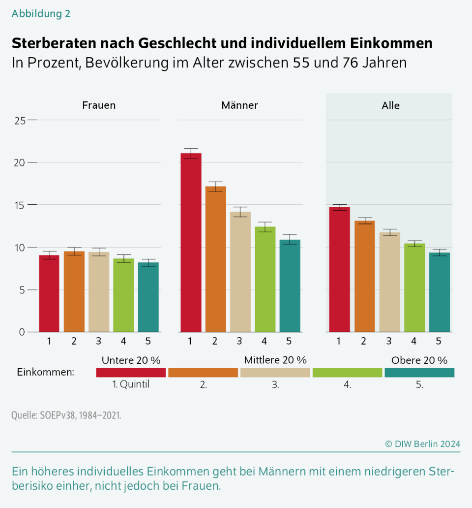  - Copyright: Deutsches Institut für Wirtschaftsforschung (DIW)